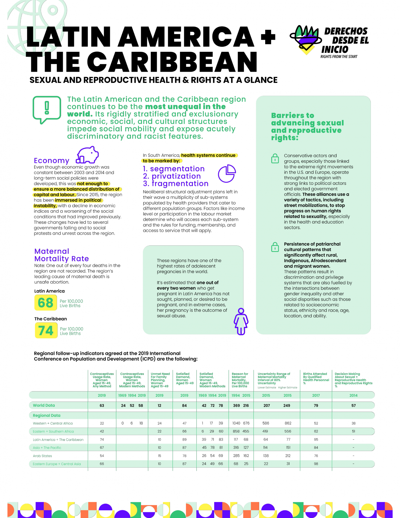 SRHR at a Glance Latin America and the Caribbean Action Canada